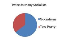 Corporate Media Hype Tea Partiers Way beyond their Actual Significance