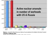 Active Nuclear Arsenals and Iran’s Absence