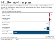 Romney’s “Across the Board” Tax Cuts benefit the Super-Rich