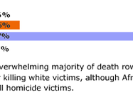 Murderers where the Victim was White are Far more Likely to be Punished in US (Graph)