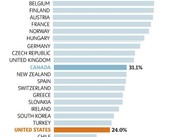 Sound and Fury: Americans Actually Lightly Taxed