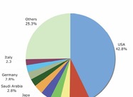 Graphic of World Military Spending (Iran’s too Small to Show up)