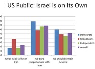 US Public to Israel’s Likud: On Iran, Negotiate or you are on Your Own