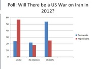 Poll: Majority of Republicans Expect War with Iran in 2012 (Infographic)