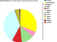 Mideast Twitter: Gulf Giants, Arab Spring Midgets
