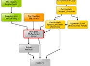 Flow Chart of Authority in Today’s Egypt (!!!)