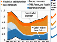 Paul Ryan was for Big Deficits before he was against them (graphic)