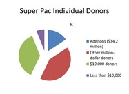 Your Election is being Bought by 47 Billionaires (and they are Buying War, Climate Change)