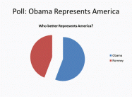 Poll: Obama better Represents America!