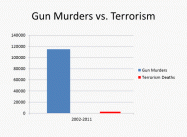 Gun Murders vs. Terrorism by the Numbers