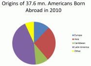 Immigration and the Future of America (Chart)