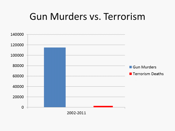 [Image: Gun-Murders-vs.gif]