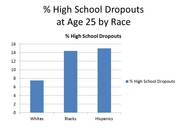 How America has Failed African-American Youth, by the Numbers