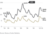 Race inequality between US Whites and African-Americans by the Numbers (Again)