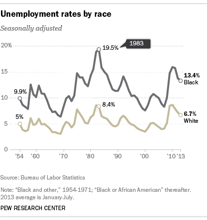 FT_13.08.202_BlackWhiteUnemployment