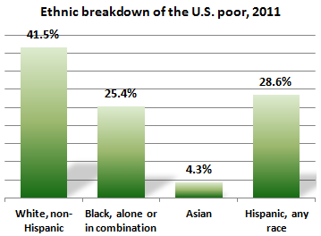 poverty