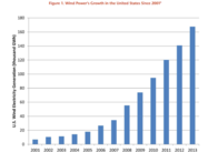 Solar Power in US doubles in 2014, Wind now 4% of Energy Mix