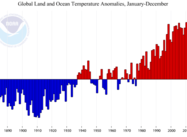 It’s Climate Change: Under-30s have never seen a Month cooler than 20th Century Average
