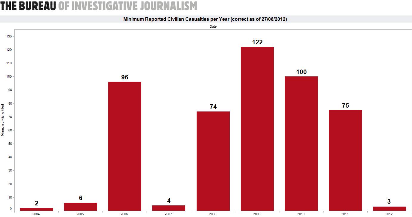 Drone Strike Chart