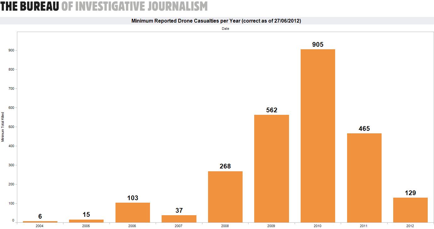 Drone Strike Chart