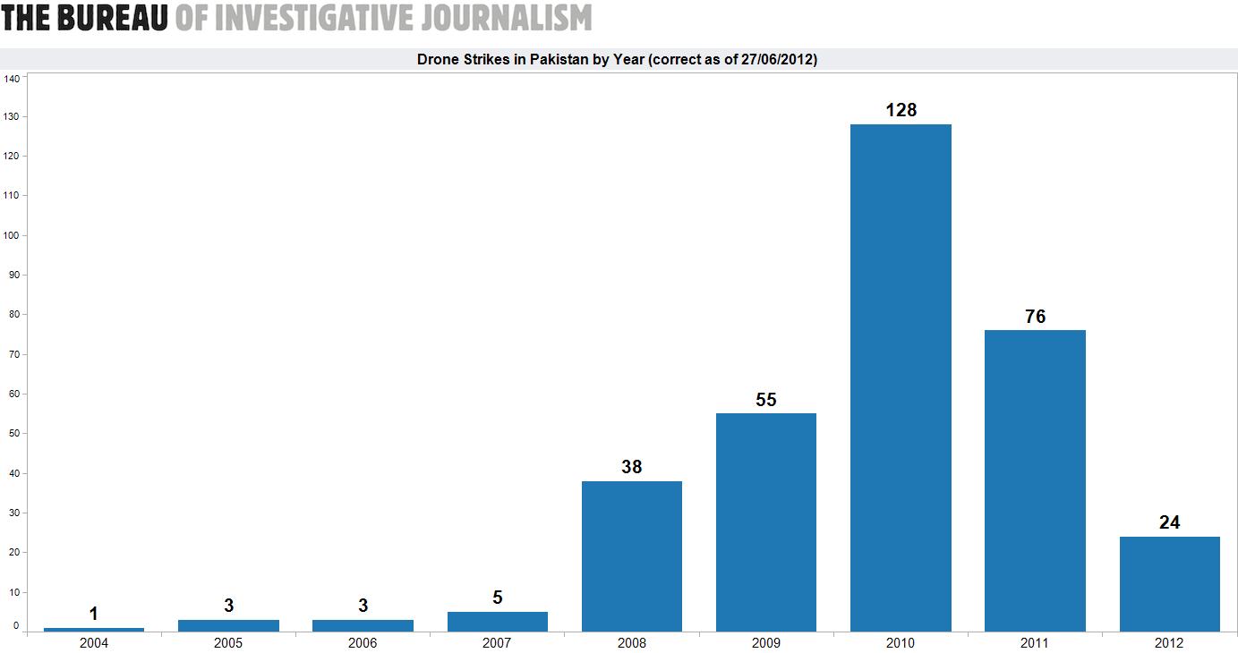 Abe kan ikke se Den sandsynlige Graphs of Death: US Drone Strikes Visualized (Pegg)