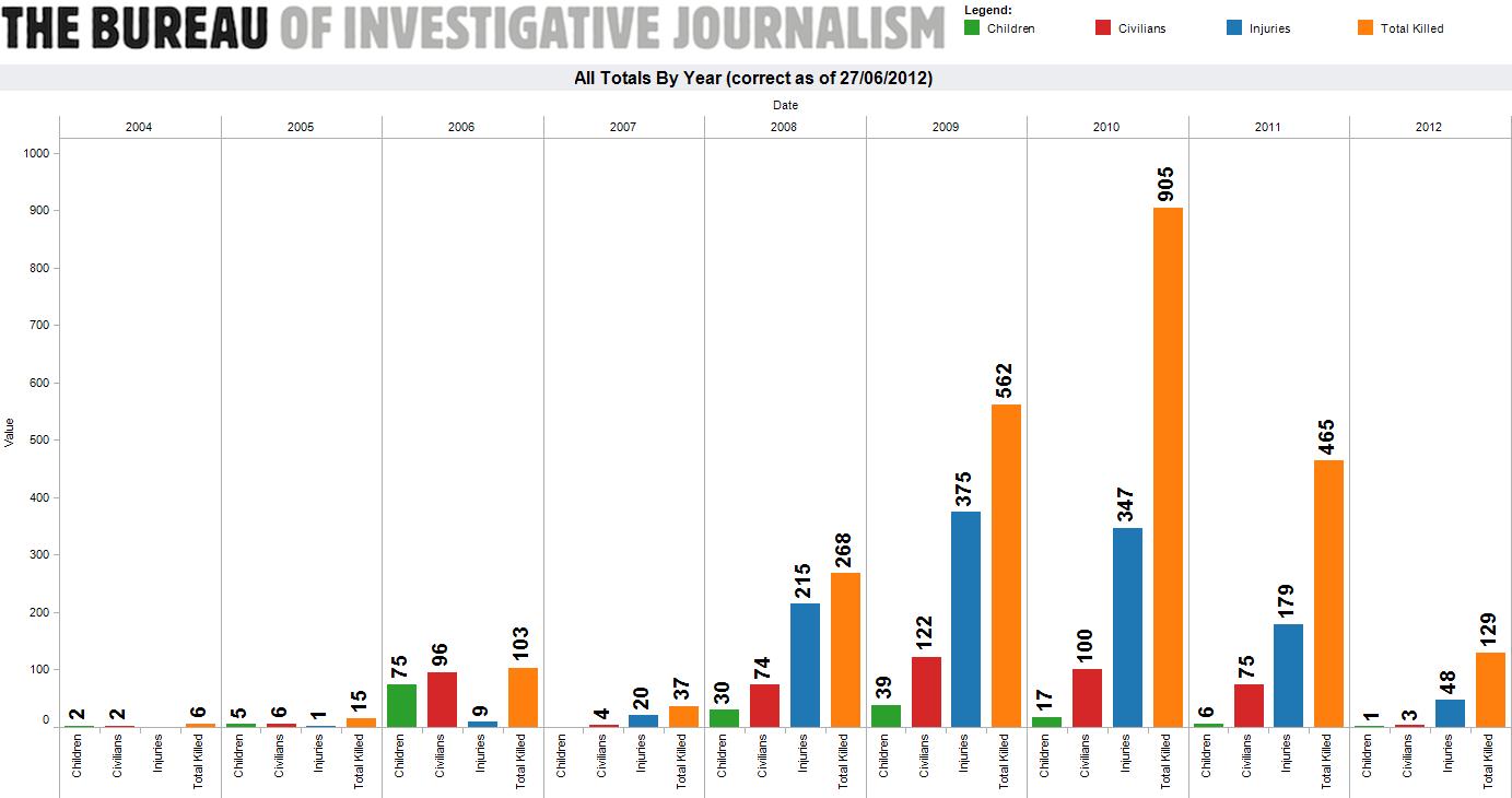 Graphs Death: US Drone Strikes Visualized (Pegg)