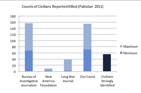 Høne musikkens hane US Drone Strikes on Pakistan: Counting the Bodies (Ross)