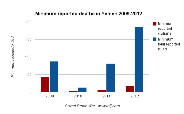 Minimum Yemen deaths