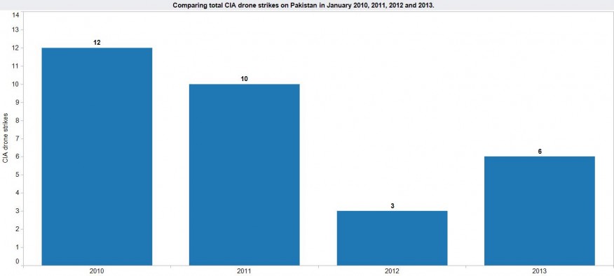 CIA drone strikes on Pakistan in January 2010, 2011, 2012 & 2013