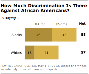 Whites and African-Americans in America by the numbers