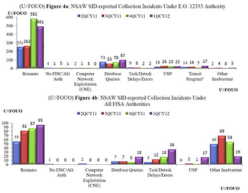 Caption for graphic: NSAW SID Intelligence Oversight (IO) Quarterly Report - First Quarter Calendar Year 2012 (1 January - 31 March 2012) - Executive Summary, May 3, 2012, compiled by Kurzman from pages 5-6 of 13. http://apps.washingtonpost.com/g/page/national/nsa-report-on-privacy-violations-in-the-first-quarter-of-2012/395/  