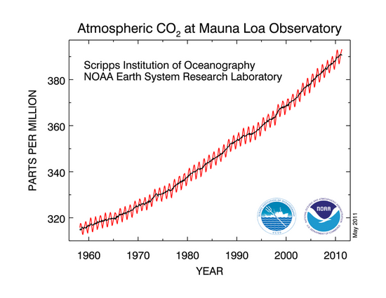 co2_data_mlo C02 at Mauna Loy Observatory