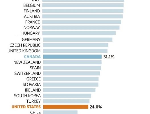 Sound and Fury:  Americans Actually Lightly Taxed