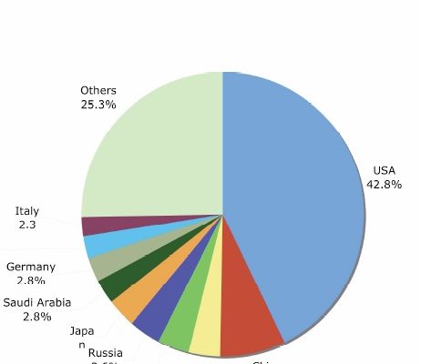 Graphic of World Military Spending (Iran’s too Small to Show up)
