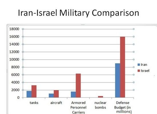Israeli Nuclear & other Arms compared to Iran’s