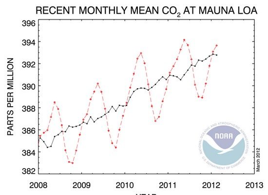 Faster than Expected Climate Change means drought, war, famine for Middle East, Africa