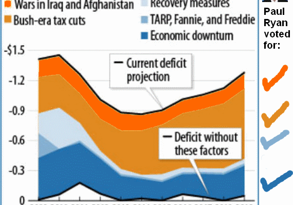 Paul Ryan was for Big Deficits before he was against them (graphic)