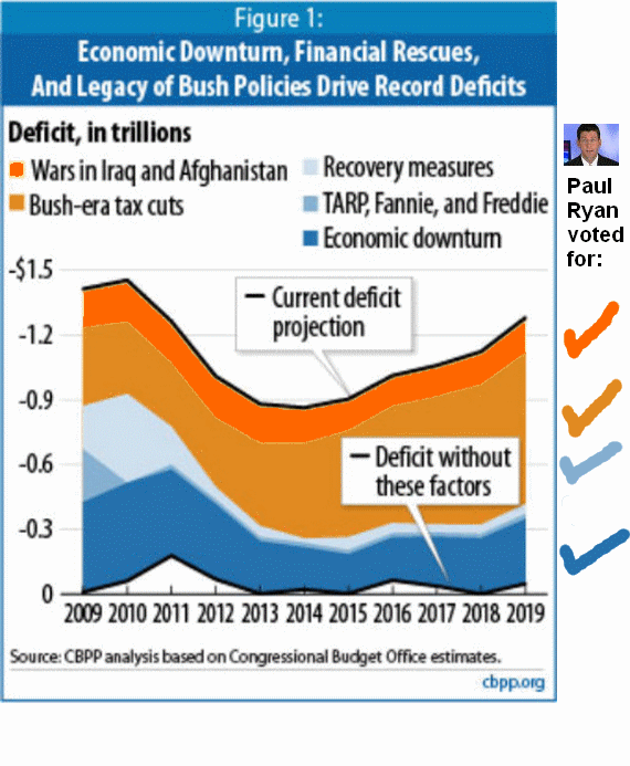 Bush Era Tax Cuts Chart