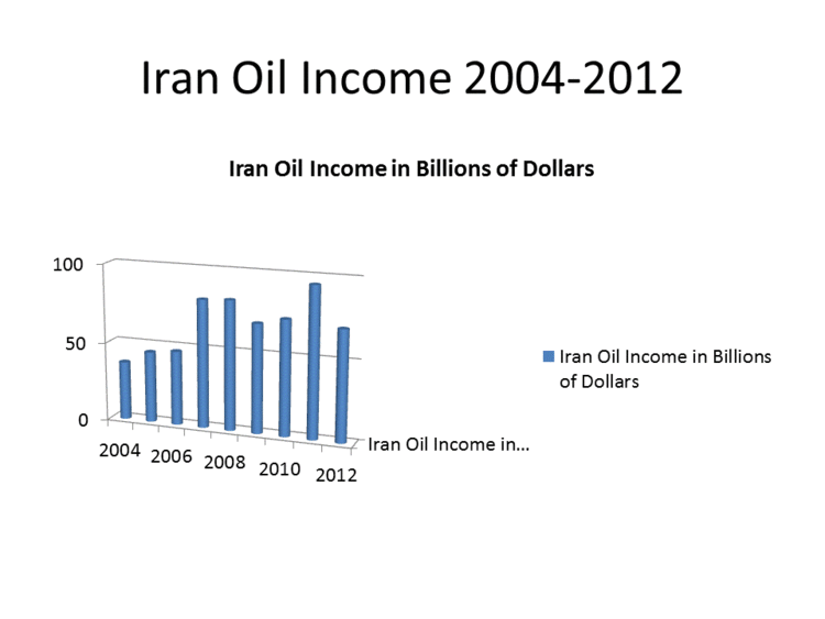 Iran oil income