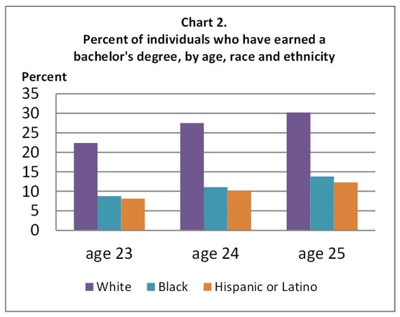 What percentage of Americans have a college degree?