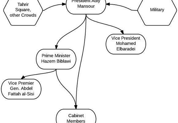 New Egyptian gov’t on being sworn in, Complains of Turkish Interference in Egyptian Affairs
