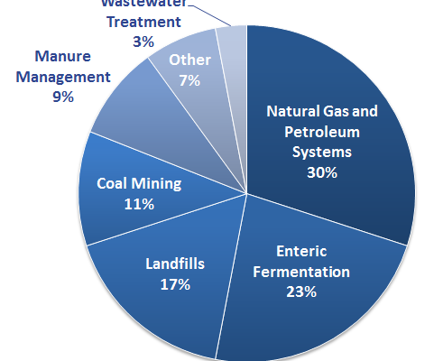 Climate-Changing US Methane Emissions 2.7 Times Higher than Estimates (Chamberlain)