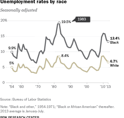 Race inequality between US Whites and African-Americans by the Numbers (Again)