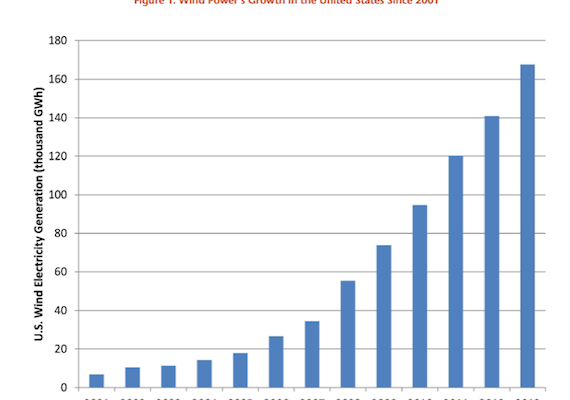 Solar Power in US doubles in 2014, Wind now 4% of Energy Mix