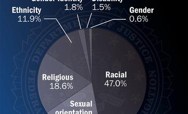 How Americans Hate:  8-fold increase in Islamophobic Crime since 2000
