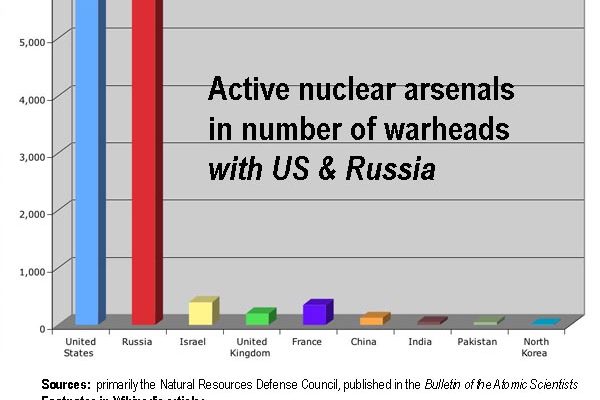 Active Nuclear Arsenals and Iran’s Absence