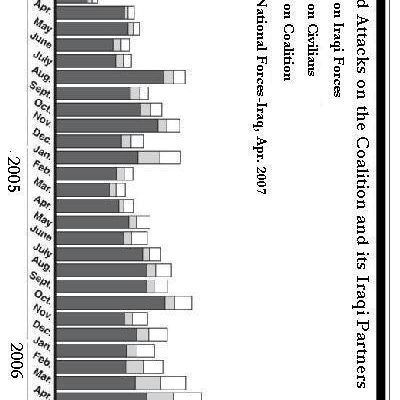 Chart Of Enemy Attacks In Iraq Here Is