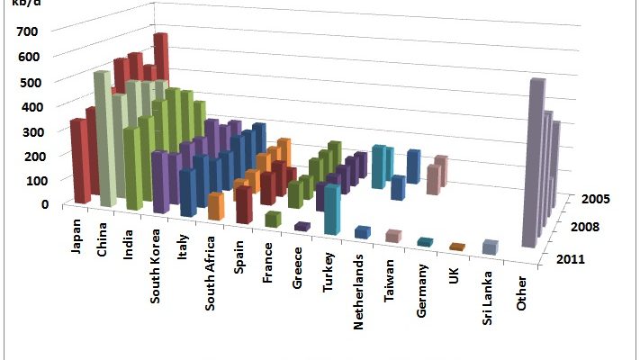 Chart:  Euro-American boycott of Iranian Petroleum would Fail