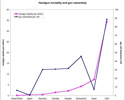 44 yearly Murders by Firearms in Britain [220 equiv.] vs. 8,583 in US;  US Navy now Menaced