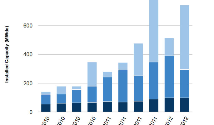 13 gigawatts of New Wind power in US in 2012, Renewables Half of all New Energy
